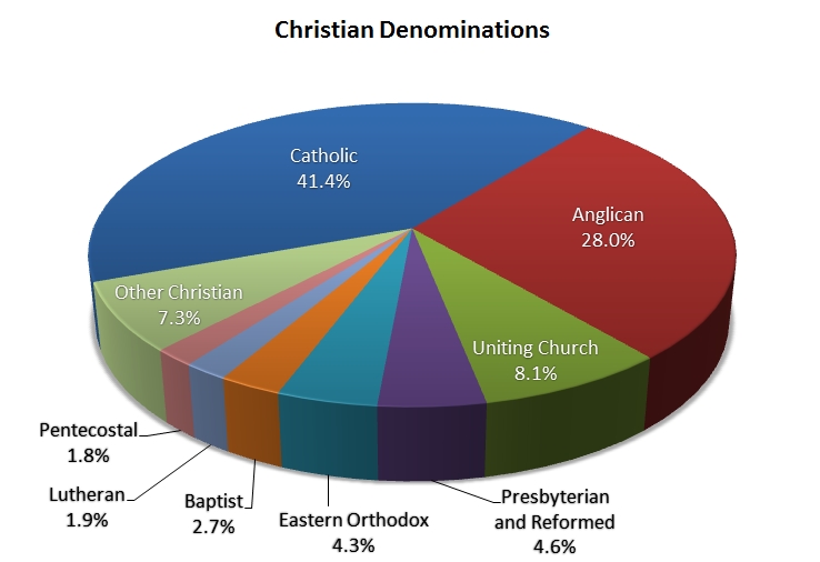 religion-in-australia-statistics-from-the-2011-census-jason-harris